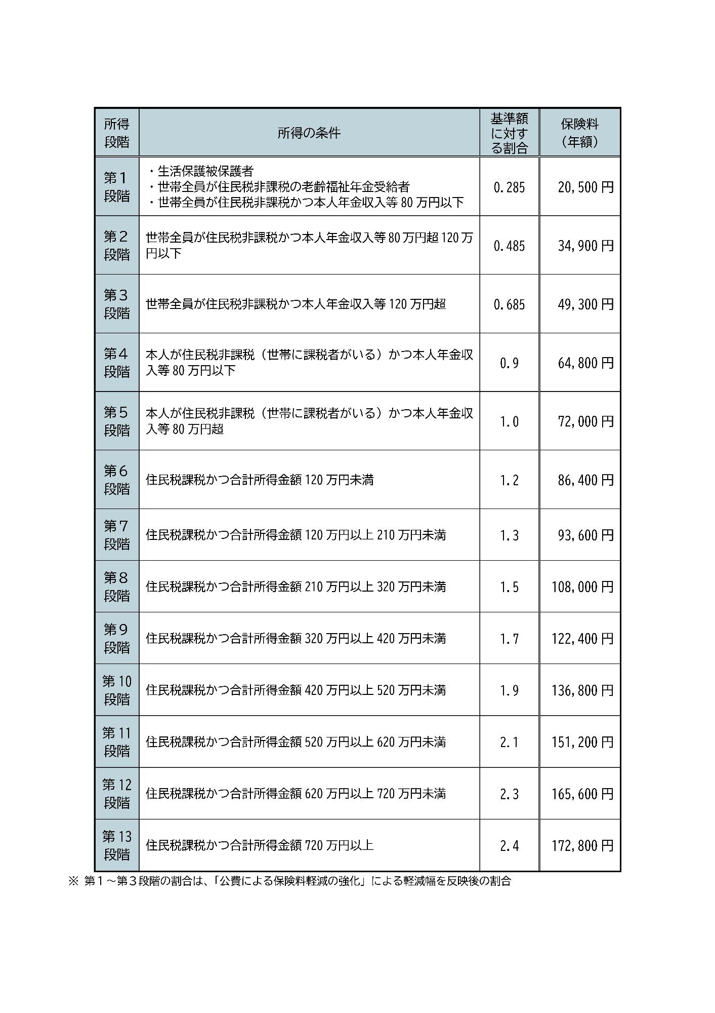 第1号被保険者（65歳以上の方）の保険料の図